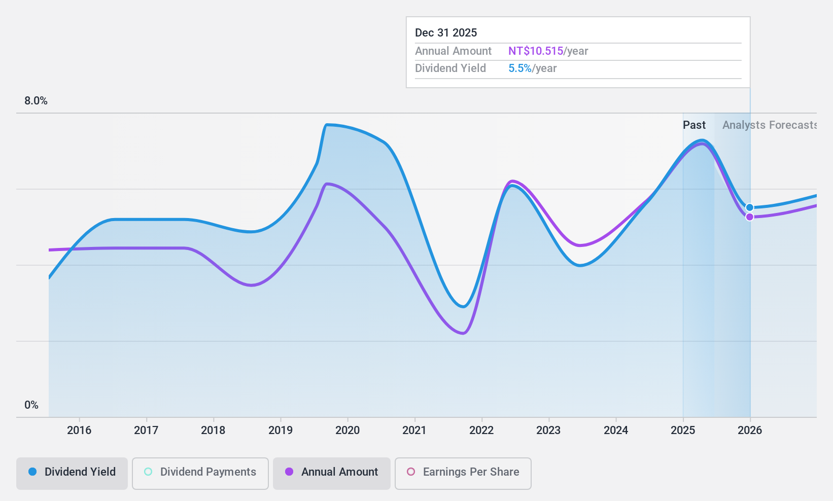 TWSE:2707 Dividend History as at Feb 2025