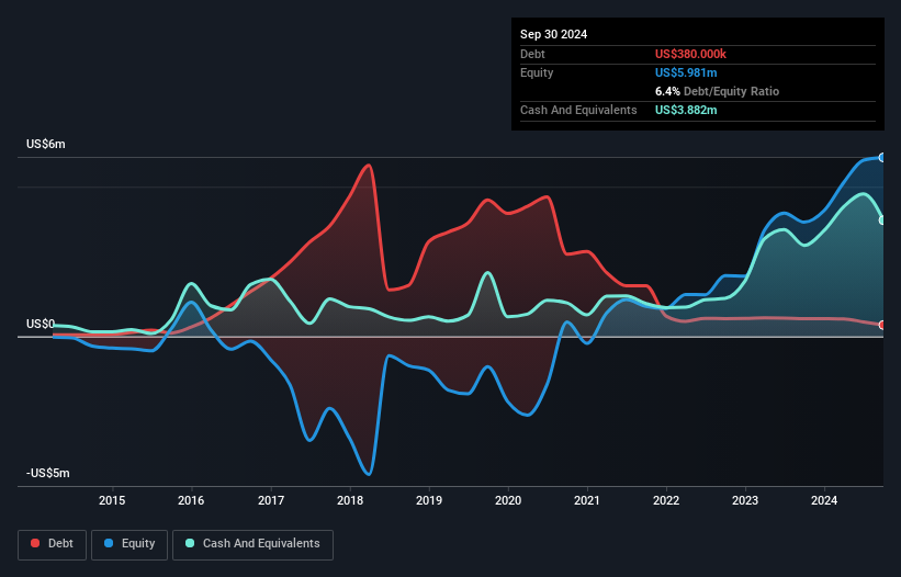 BLGO Debt to Equity History and Analysis as at Nov 2025