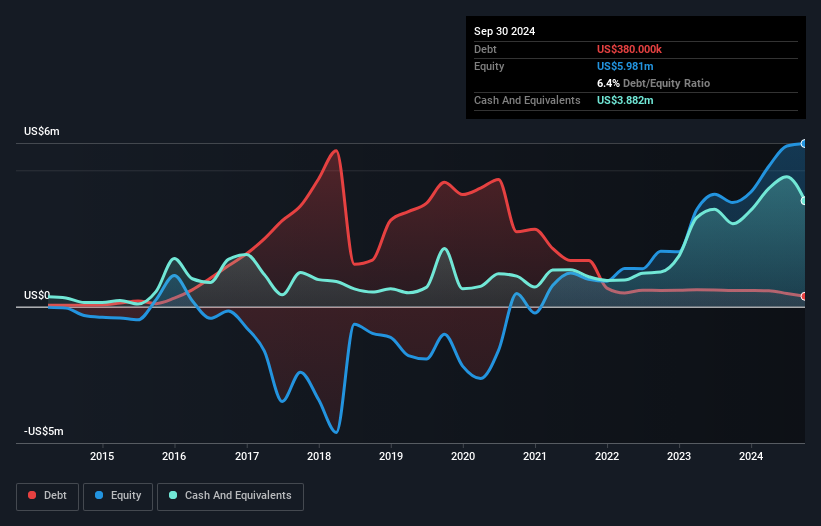 OTCPK:BLGO Debt to Equity History and Analysis as at Jan 2025