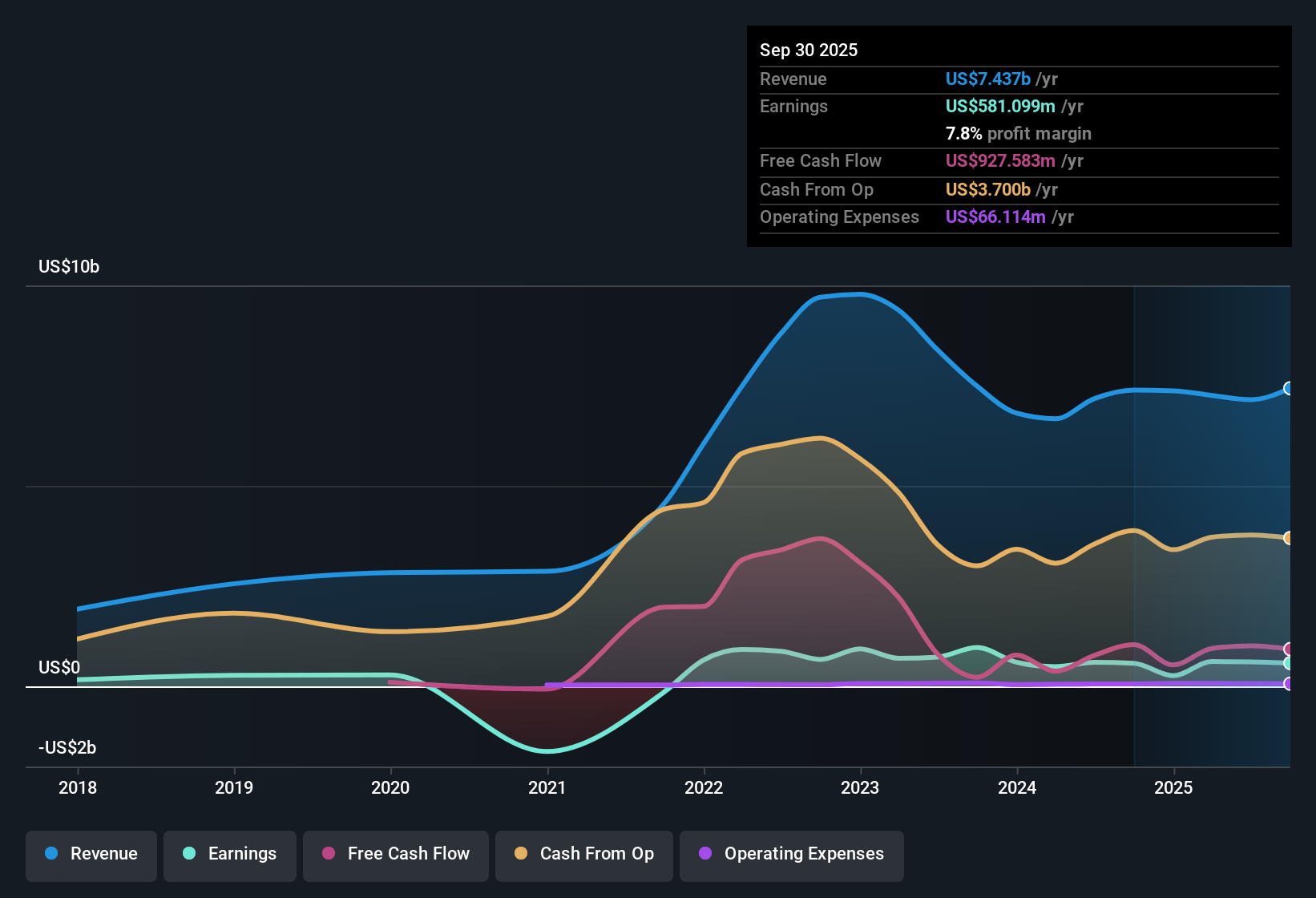 OB:VAR Earnings & Revenue History as at Oct 2025