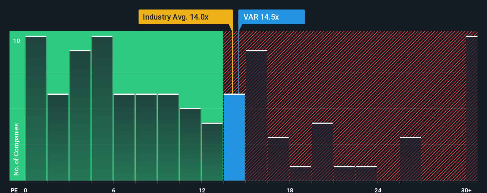 OB:VAR PE Ratio as at Oct 2025