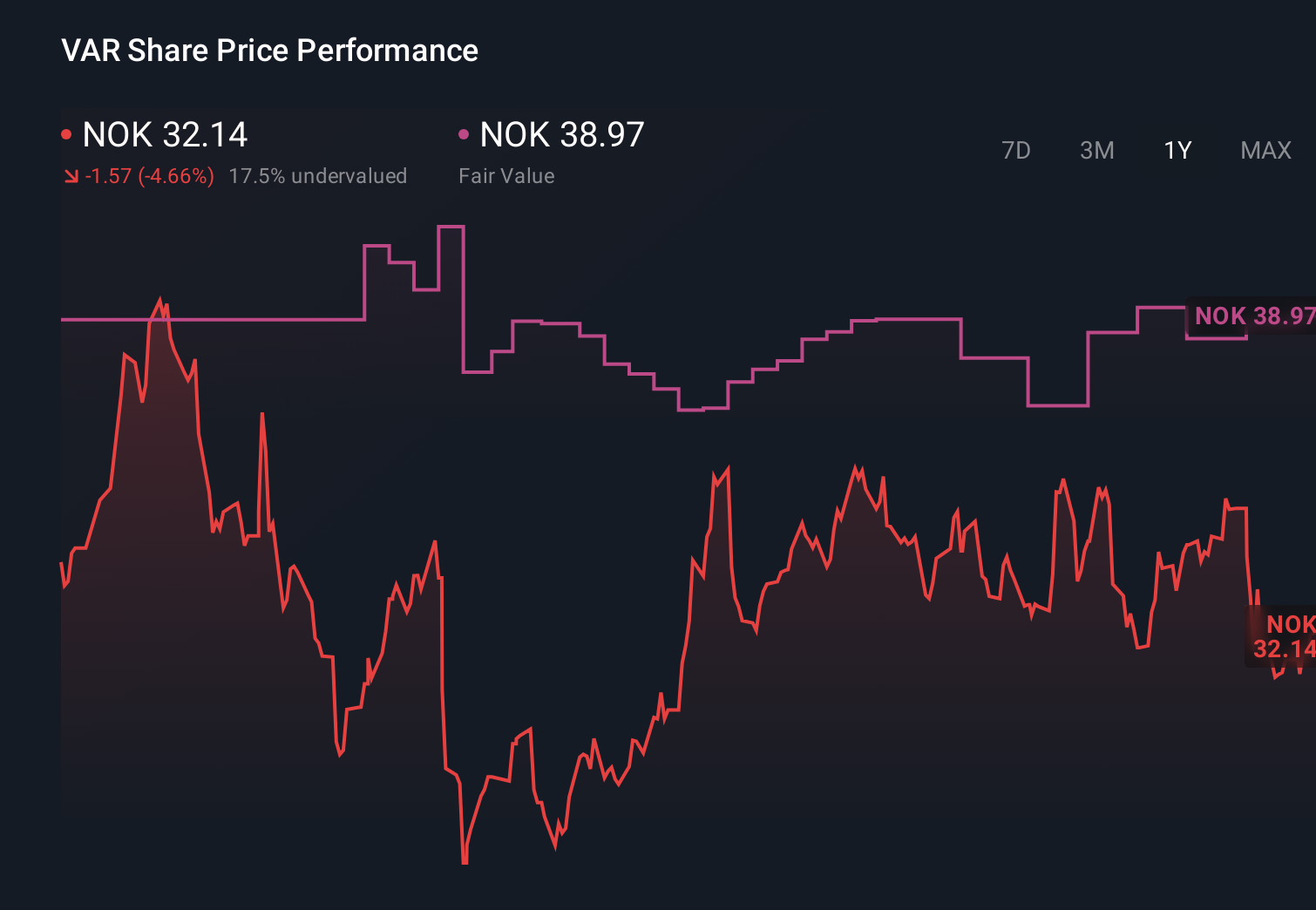 OB:VAR 1-Year Stock Price Chart