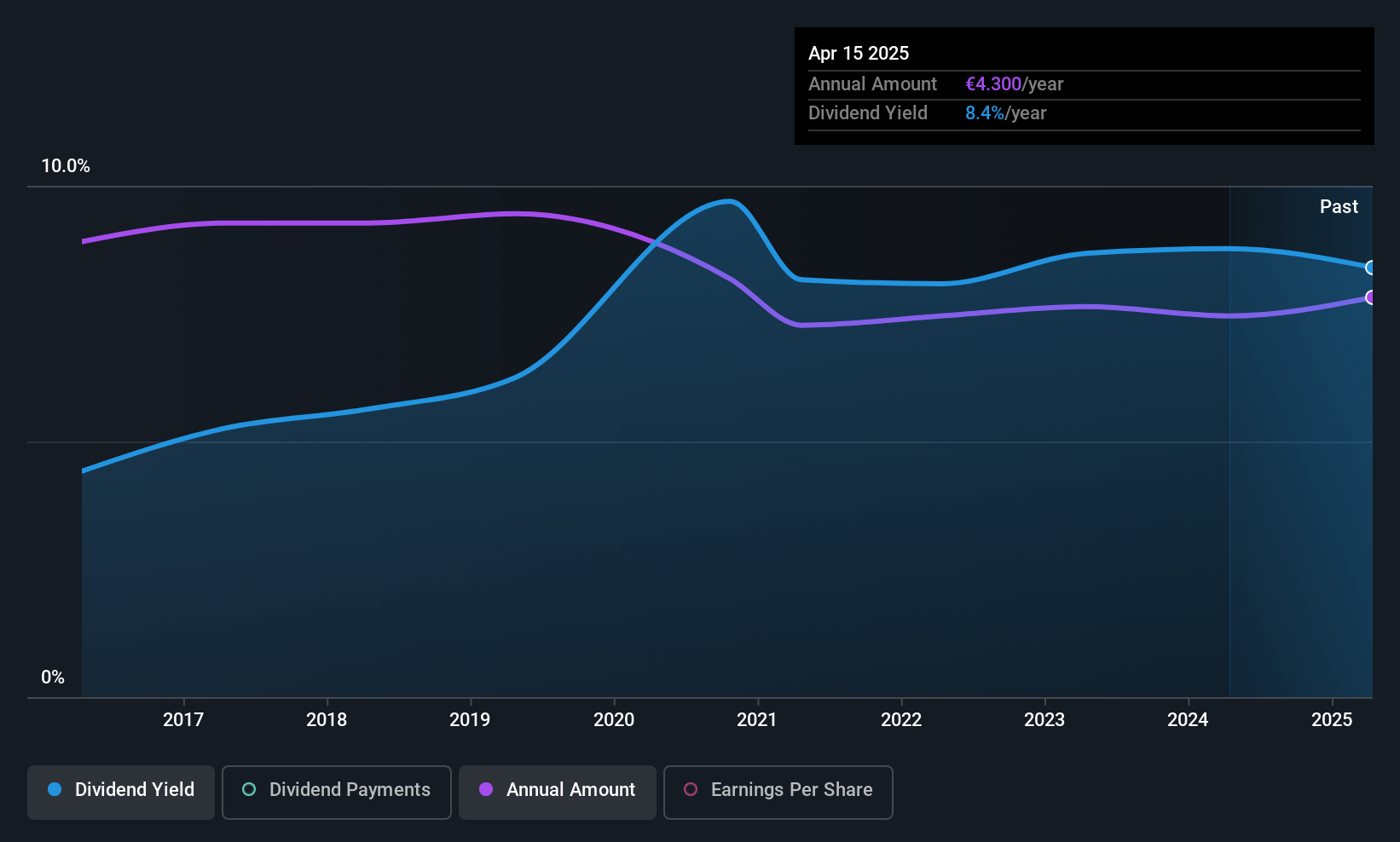 ENXTBR:WEHB Dividend History as at Jun 2025