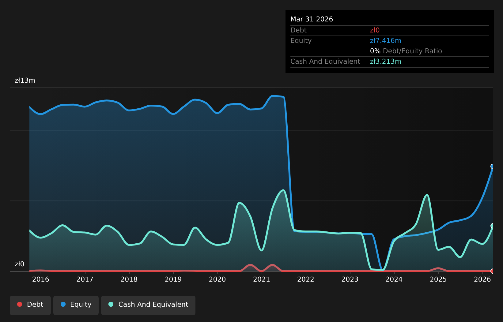WSE:TRX Debt to Equity History and Analysis as at Jan 2026