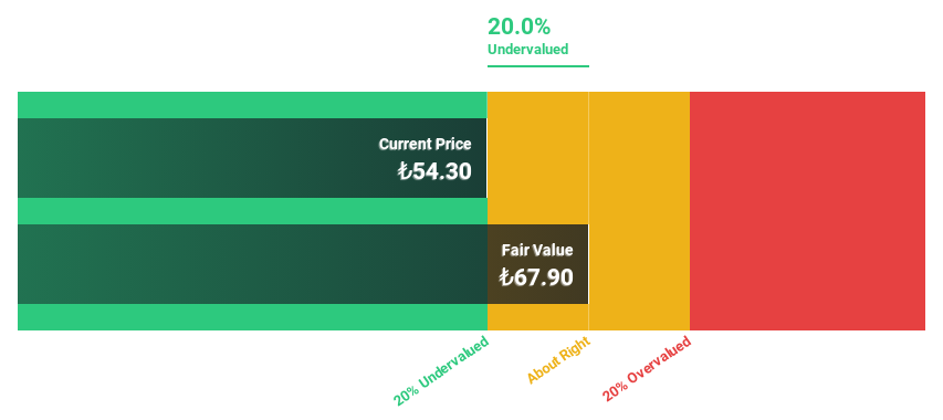 IBSE:TRGYO Discounted Cash Flow as at Mar 2025