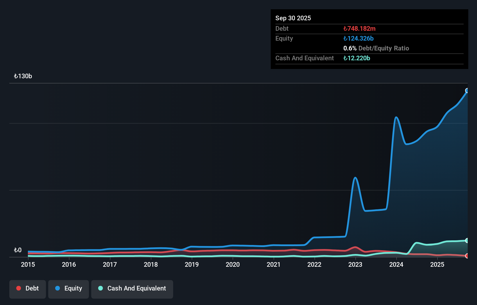 IBSE:TRGYO Debt to Equity as at Dec 2025