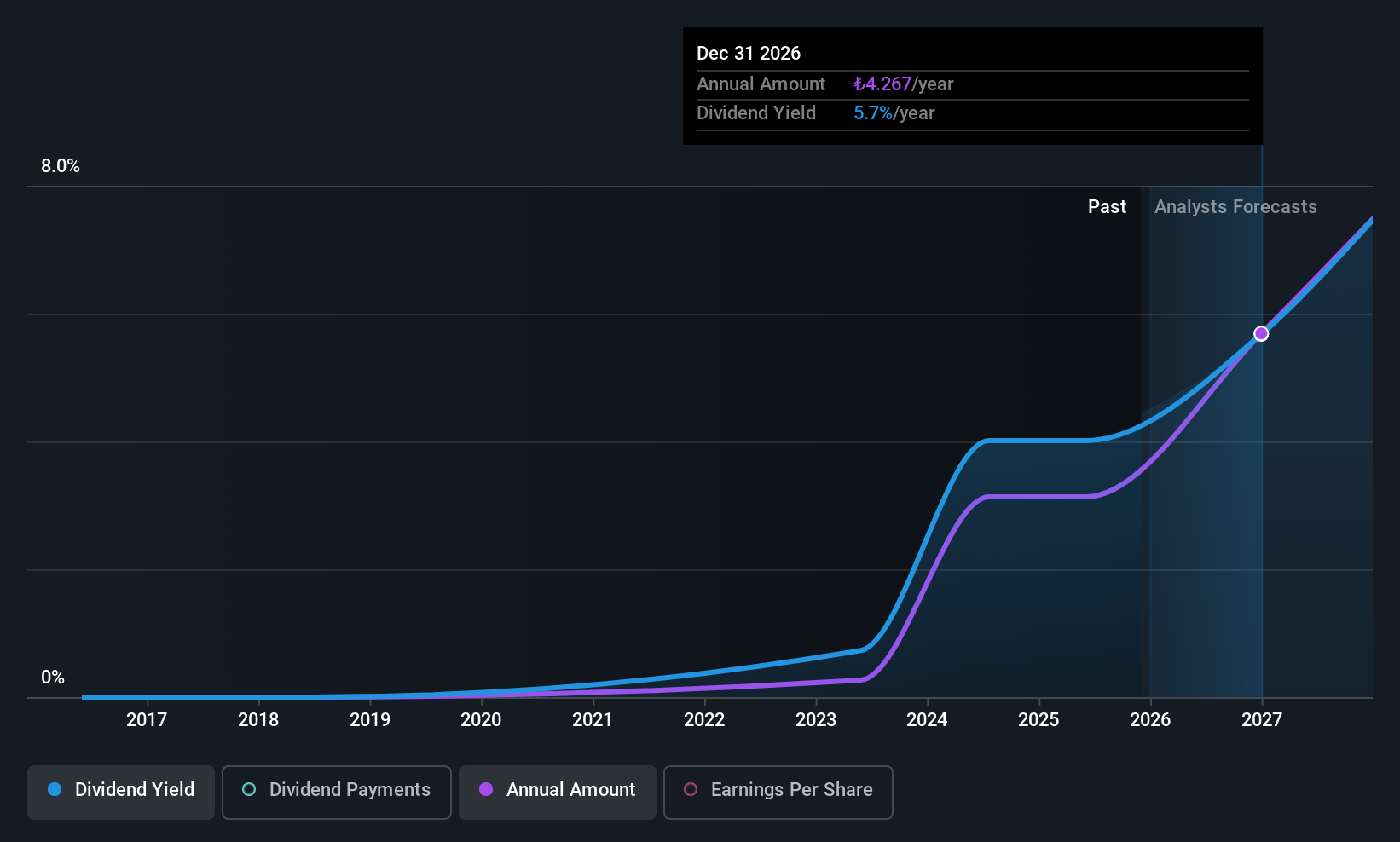IBSE:TRGYO Dividend History as at Nov 2025