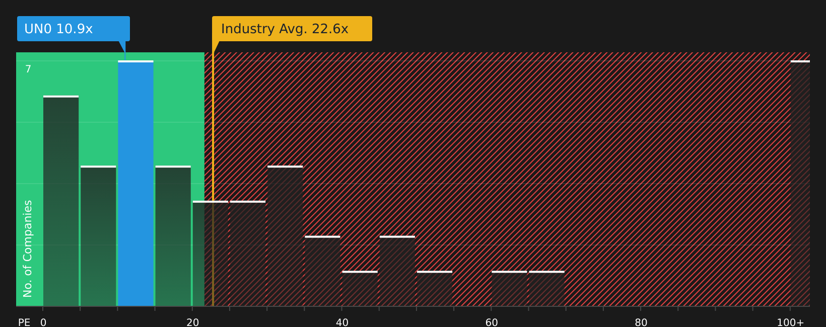 XTRA:UN0 P/E Ratio as at Jul 2026