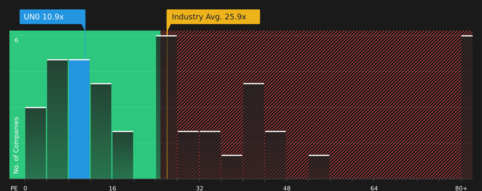 XTRA:UN0 P/E Ratio as at Aug 2026