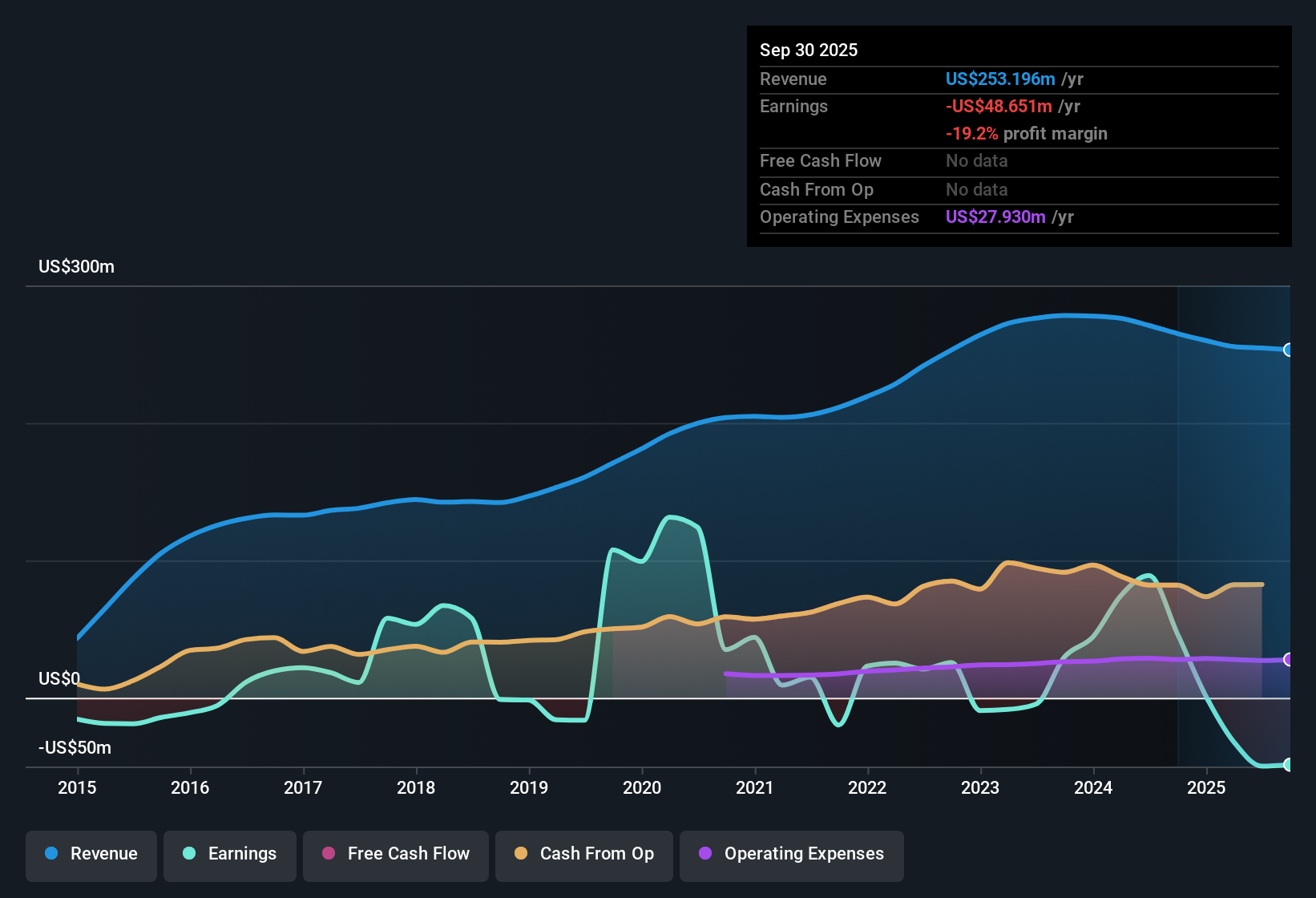 NYSE:NXRT Earnings & Revenue History as at Oct 2025