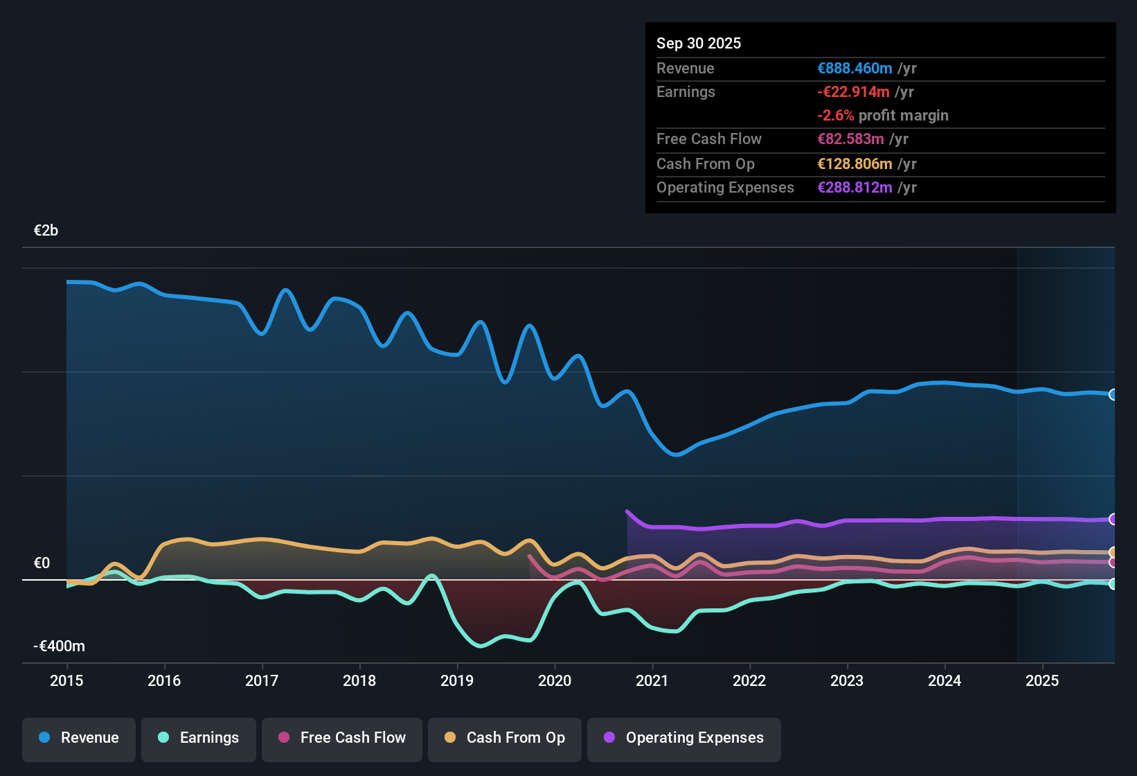 BME:PRS Earnings & Revenue History as at Oct 2025