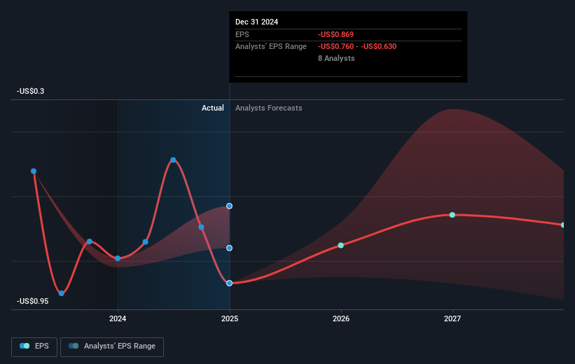 NYSE:JOBY Earnings Per Share Growth as at Feb 2025