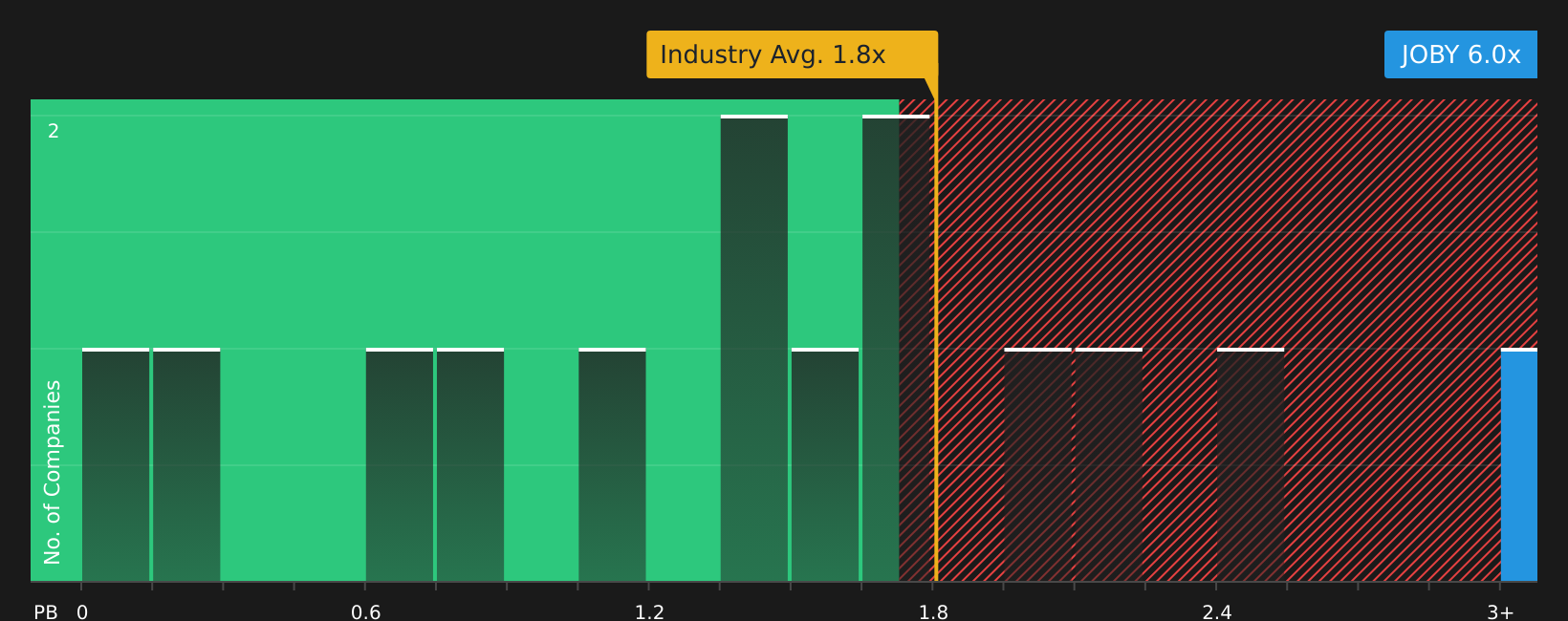 NYSE:JOBY P/B Ratio as at Feb 2026