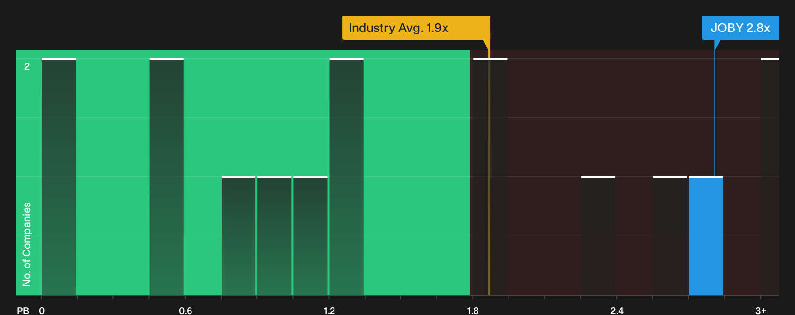 NYSE:JOBY P/B Ratio as at Aug 2026