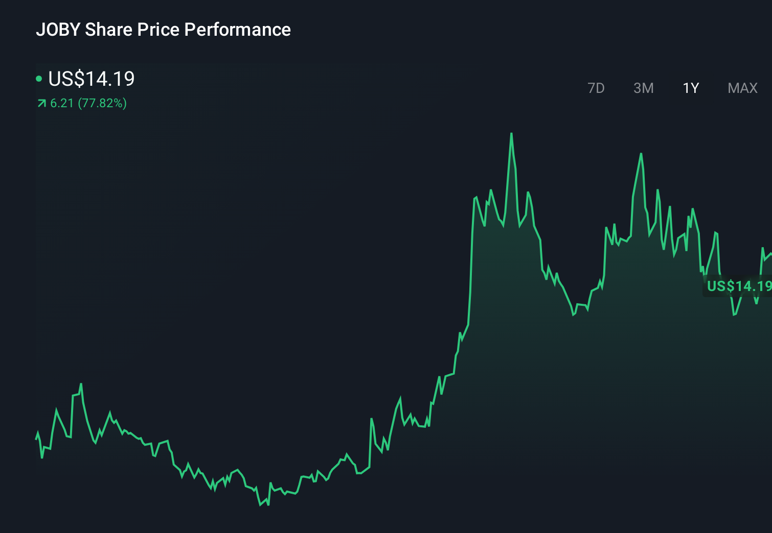 JOBY 1-Year Stock Price Chart