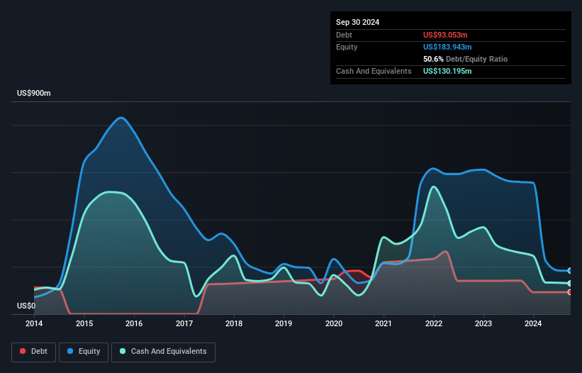 GPRO Debt to Equity History and Analysis as at Oct 2025