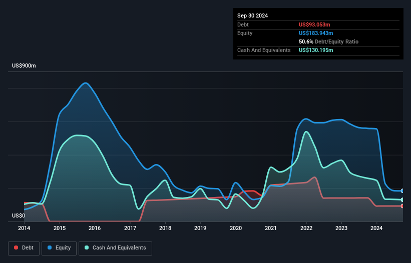 NasdaqGS:GPRO Debt to Equity History and Analysis as at Nov 2024