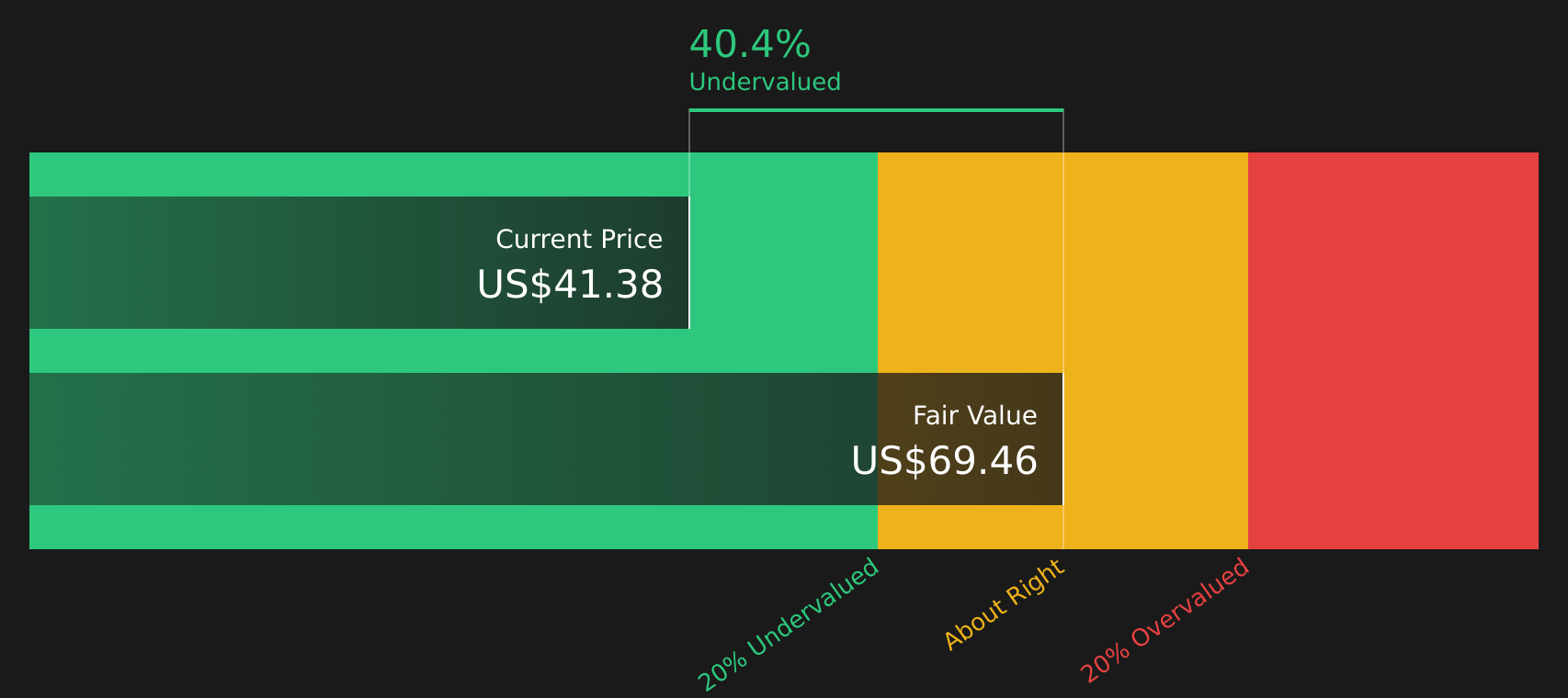 PEBO Discounted Cash Flow as at Apr 2026