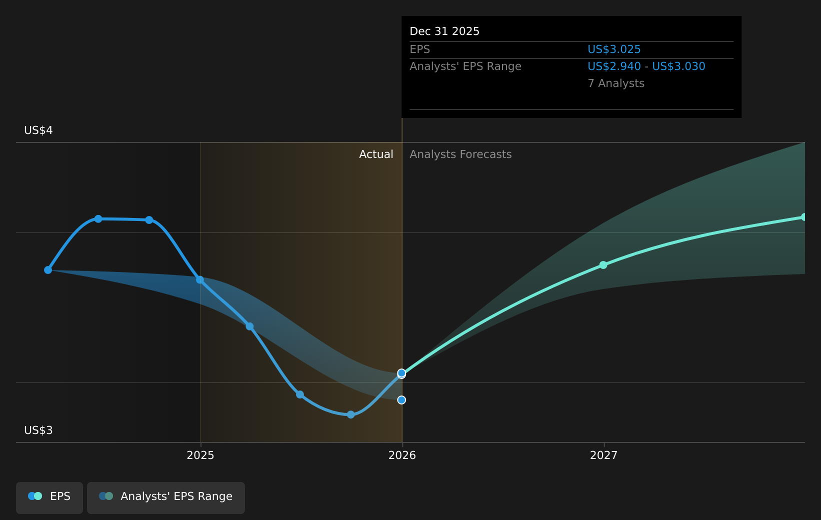 NasdaqGS:PEBO Earnings Per Share Growth as at Apr 2025