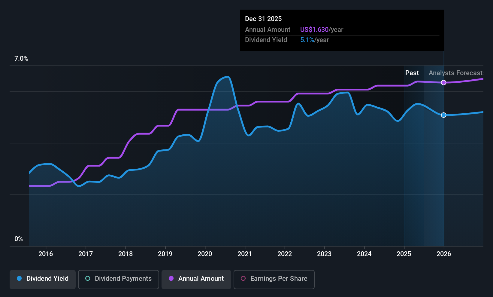 PEBO Dividend History as at Jul 2025