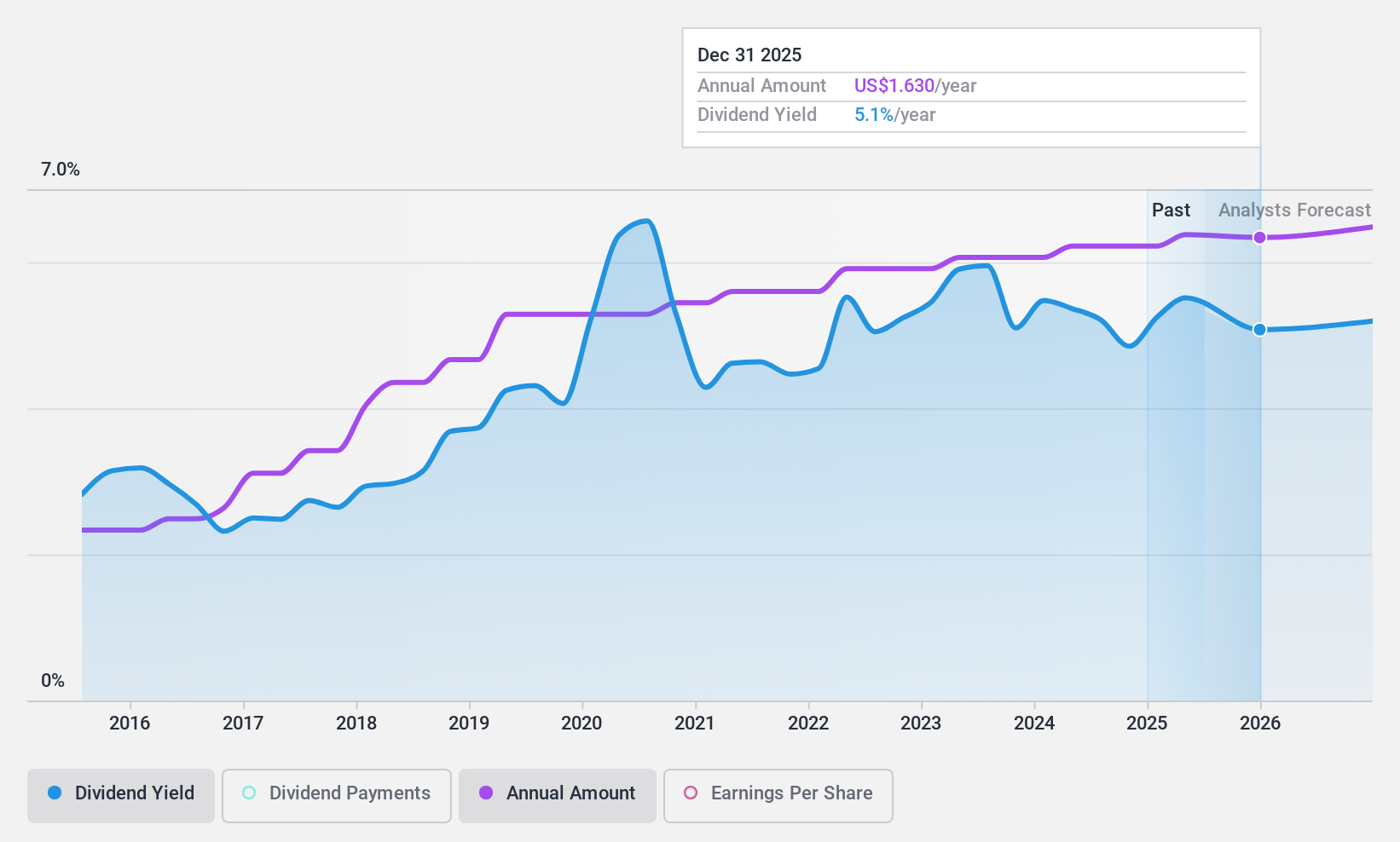 NasdaqGS:PEBO Dividend History as at Feb 2025
