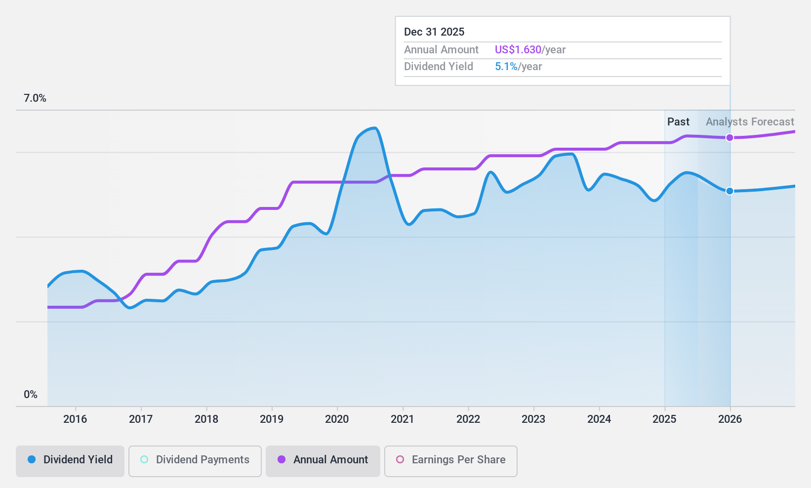 NasdaqGS:PEBO Dividend History as at Nov 2024