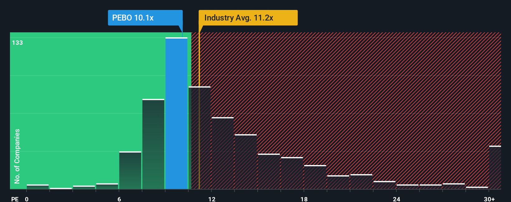 NasdaqGS:PEBO PE Ratio as at Nov 2025