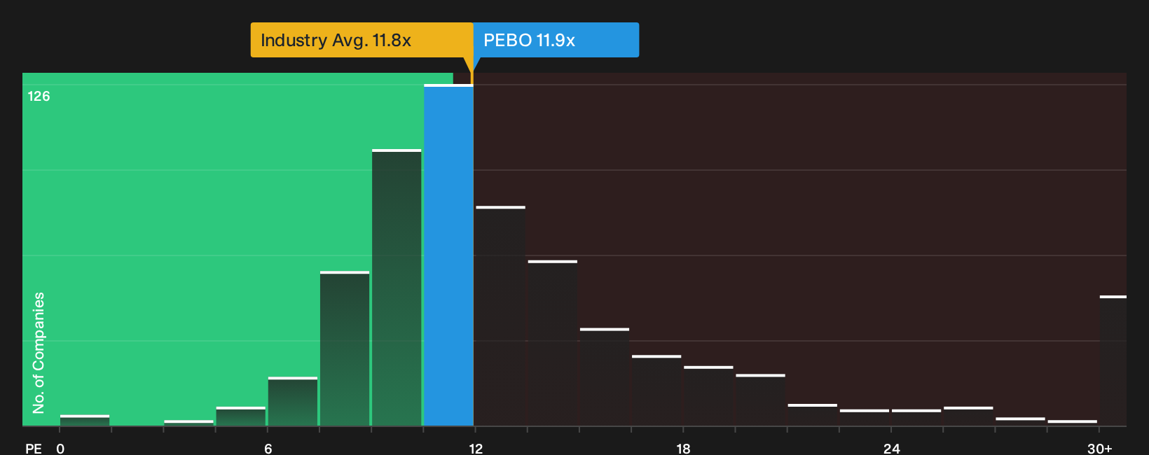 NasdaqGS:PEBO P/E Ratio as at Aug 2026