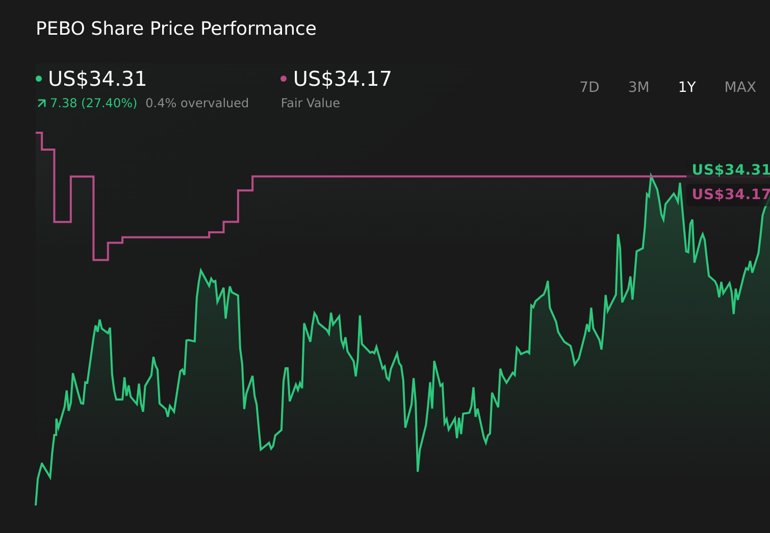 NasdaqGS:PEBO 1-Year Stock Price Chart