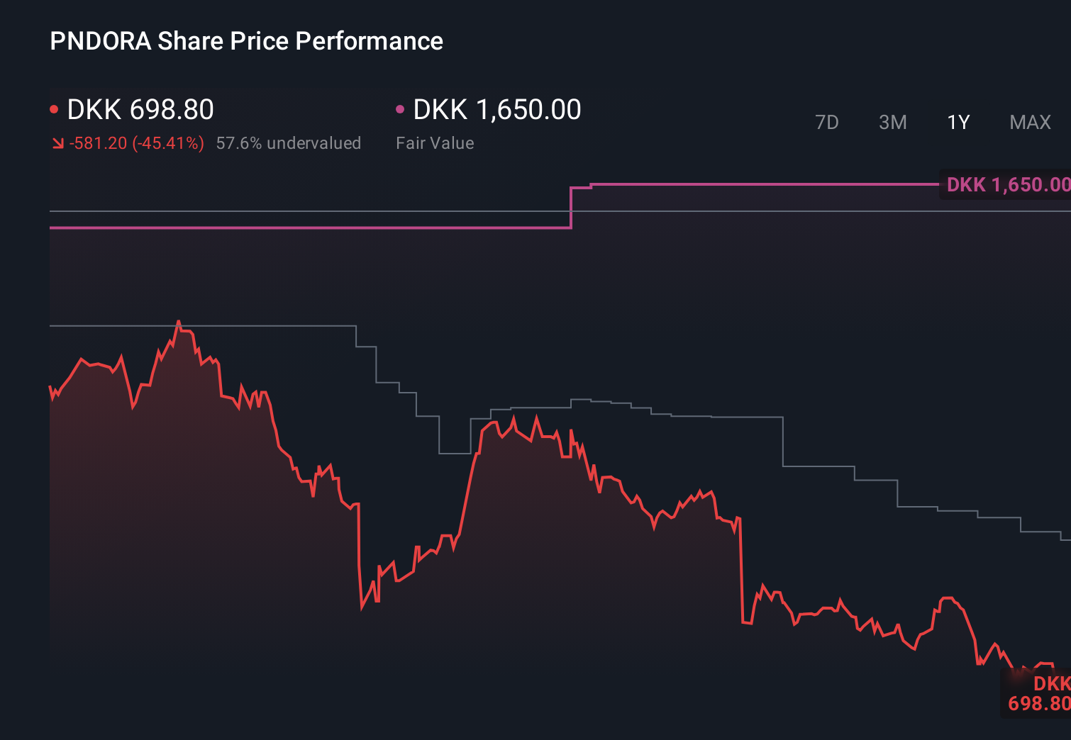 CPSE:PNDORA 1-Year Stock Price Chart