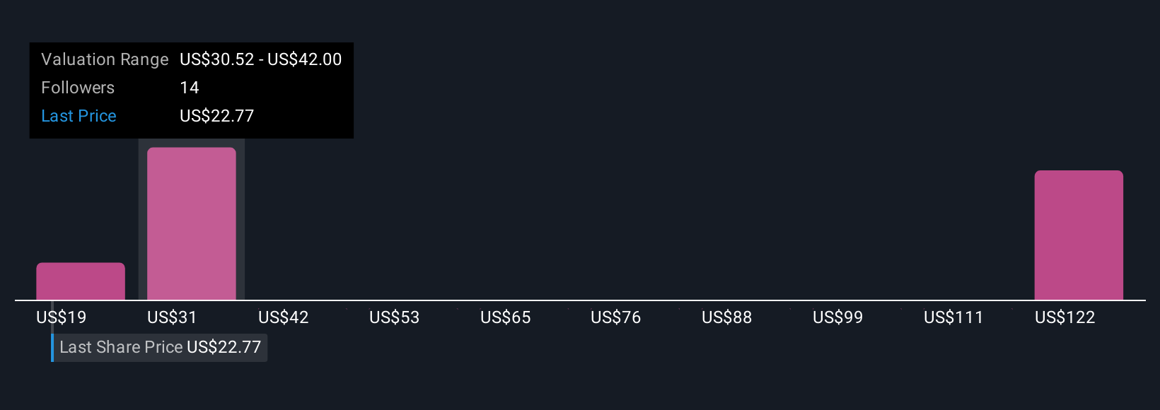TVTX Community Fair Values as at Sep 2025