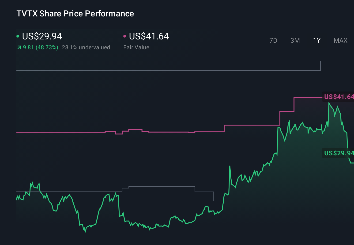 TVTX 1-Year Stock Price Chart