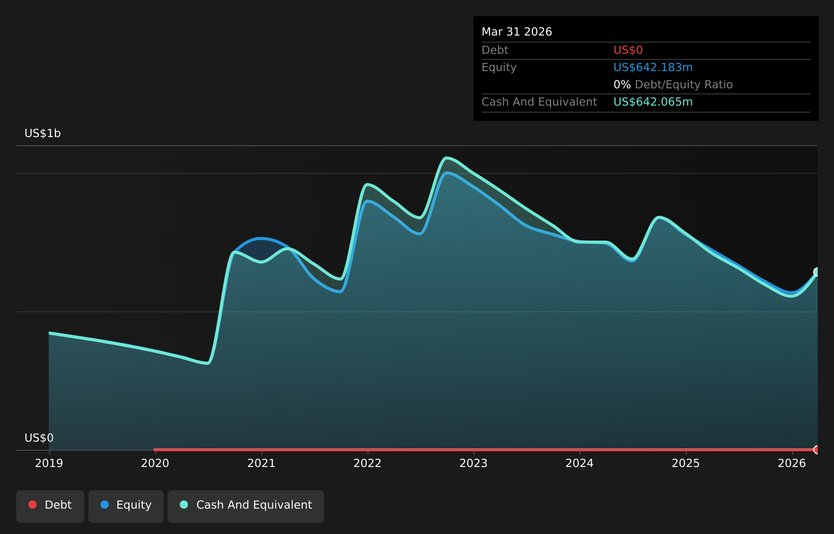 RLAY Debt to Equity History and Analysis as at Sep 2025