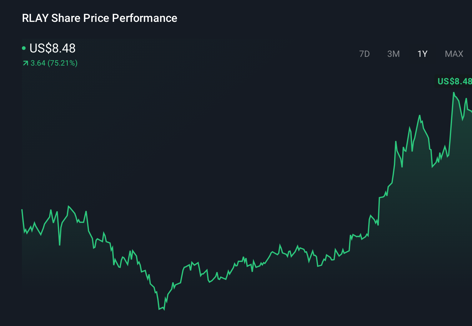RLAY 1-Year Stock Price Chart
