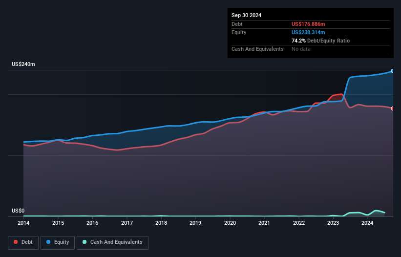 NasdaqGS:ARTN.A Debt to Equity as at Nov 2024