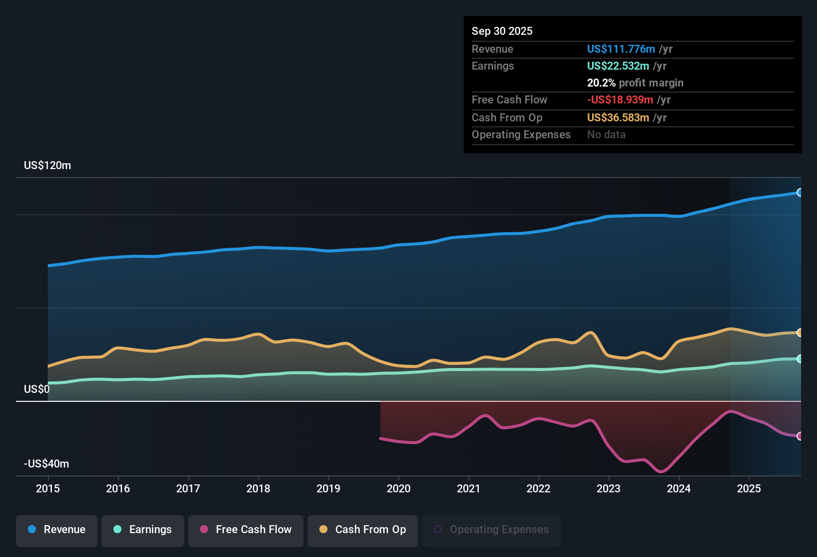 NasdaqGS:ARTN.A Earnings & Revenue History as at Nov 2025