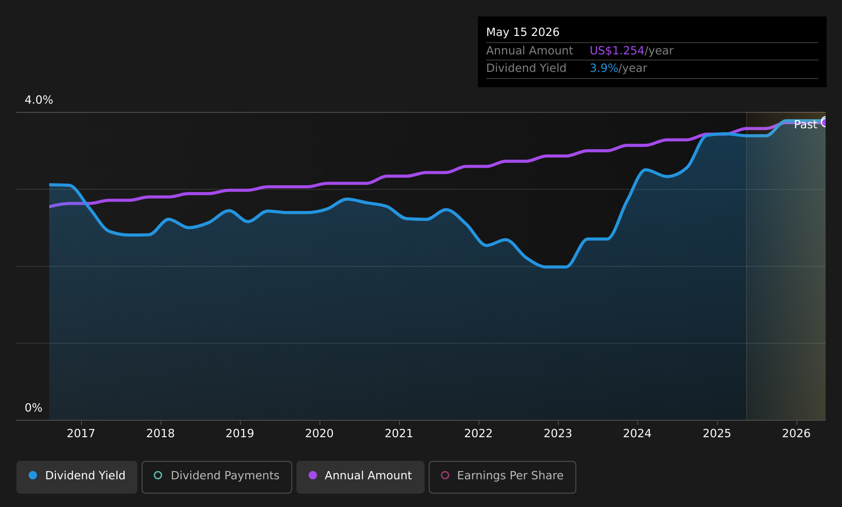 ARTN.A Dividend History as at May 2026