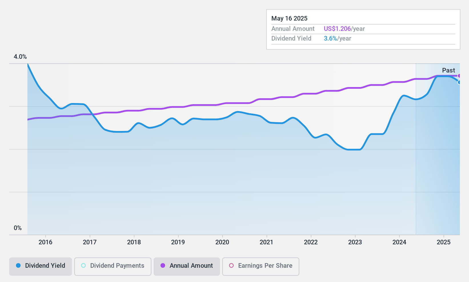 NasdaqGS:ARTN.A Dividend History as at Feb 2025