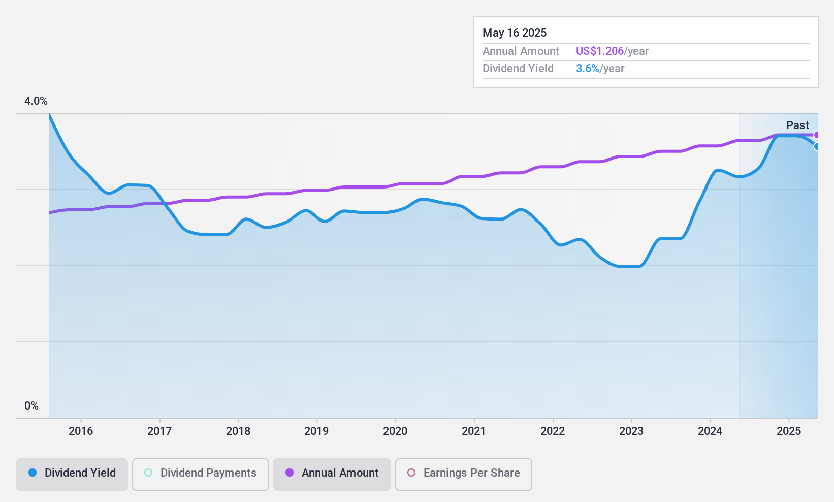 NasdaqGS:ARTN.A Dividend History as at Jan 2025