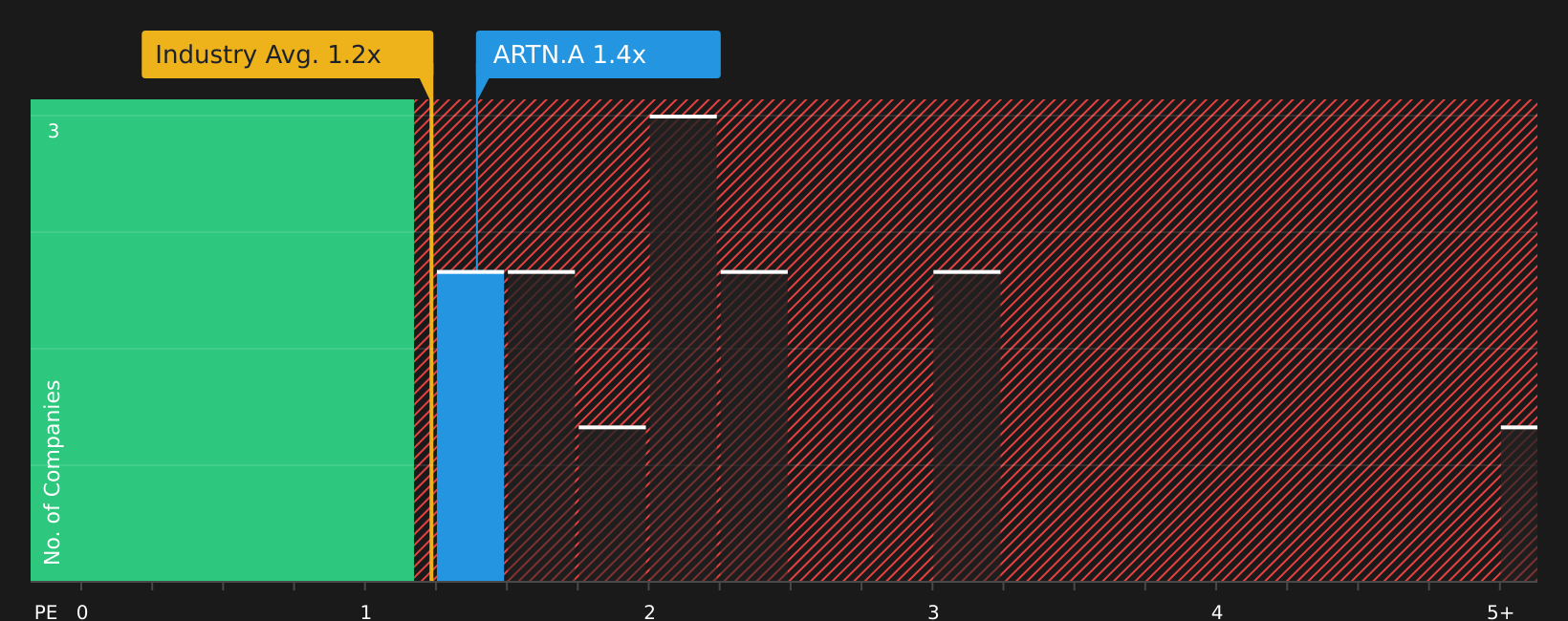 NasdaqGS:ARTN.A P/B Ratio as at Jul 2026