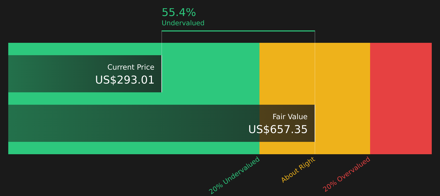 TRV Discounted Cash Flow as at Mar 2026