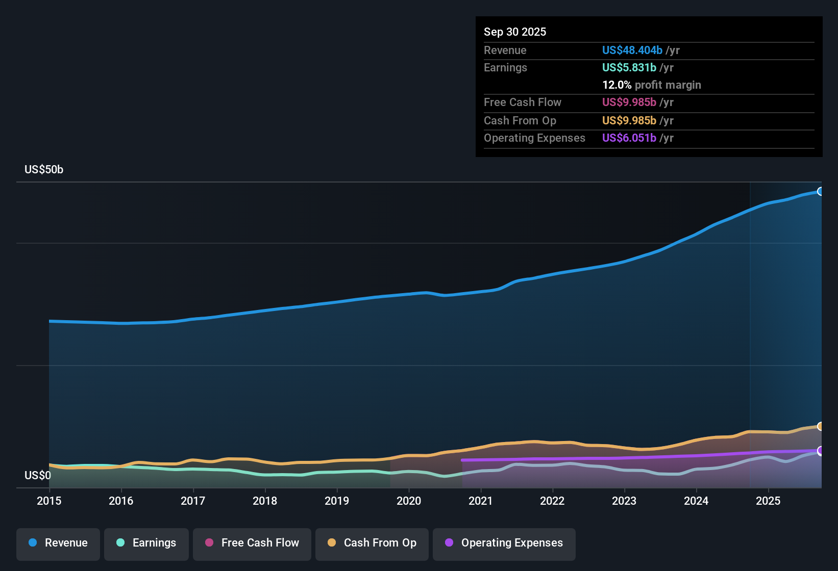 NYSE:TRV Earnings & Revenue History as at Nov 2025