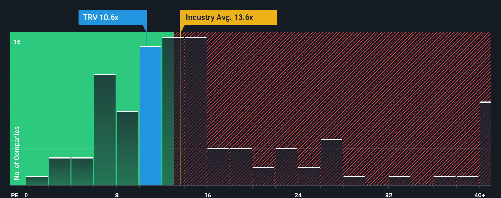 NYSE:TRV PE Ratio as at Nov 2025