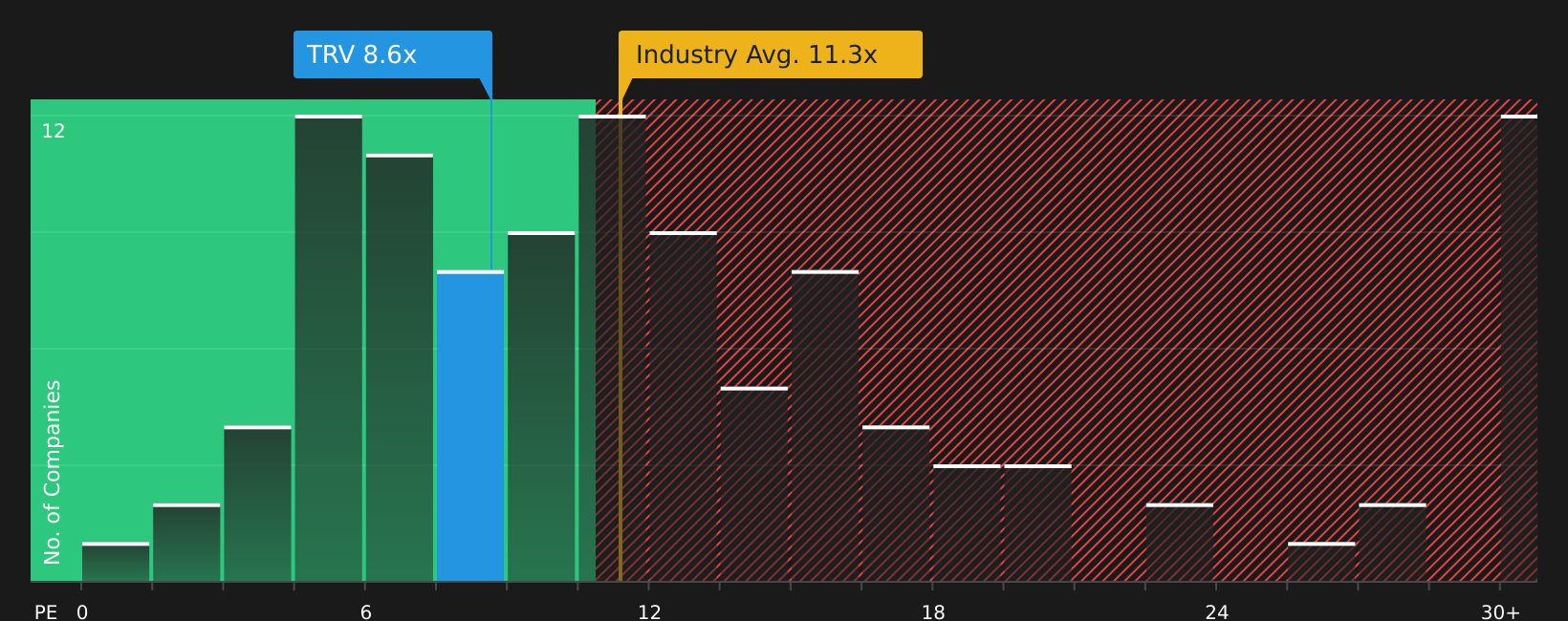 NYSE:TRV P/E Ratio as at Mar 2026