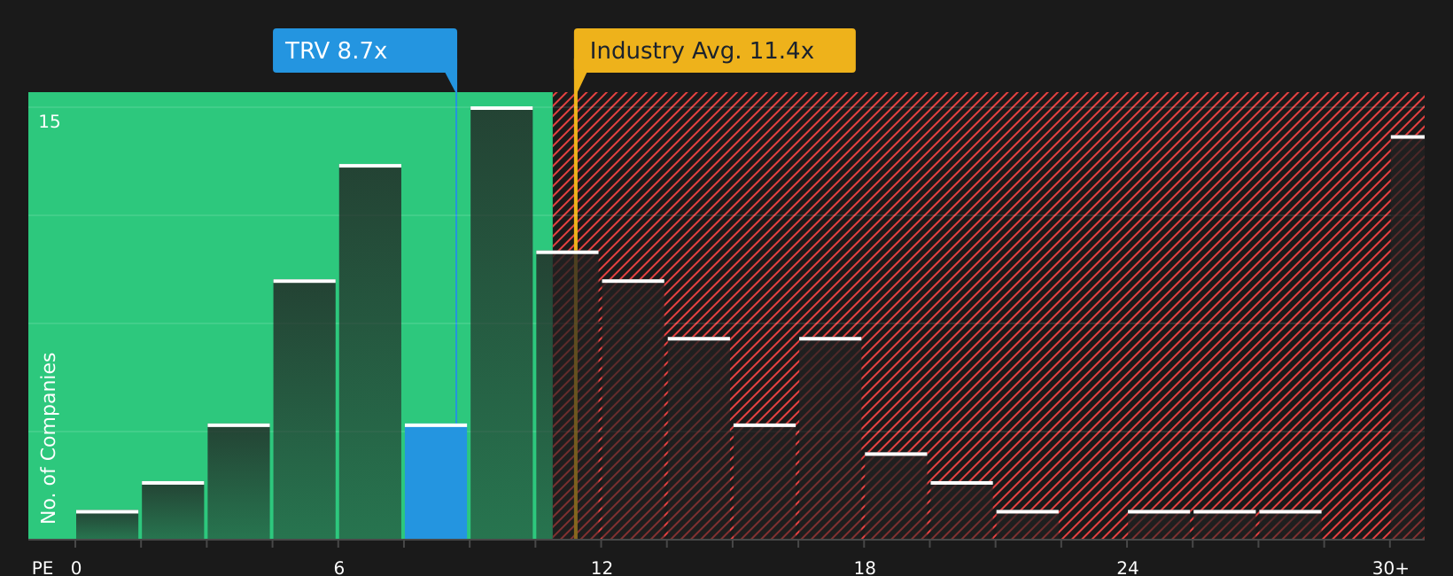NYSE:TRV P/E Ratio as at May 2026