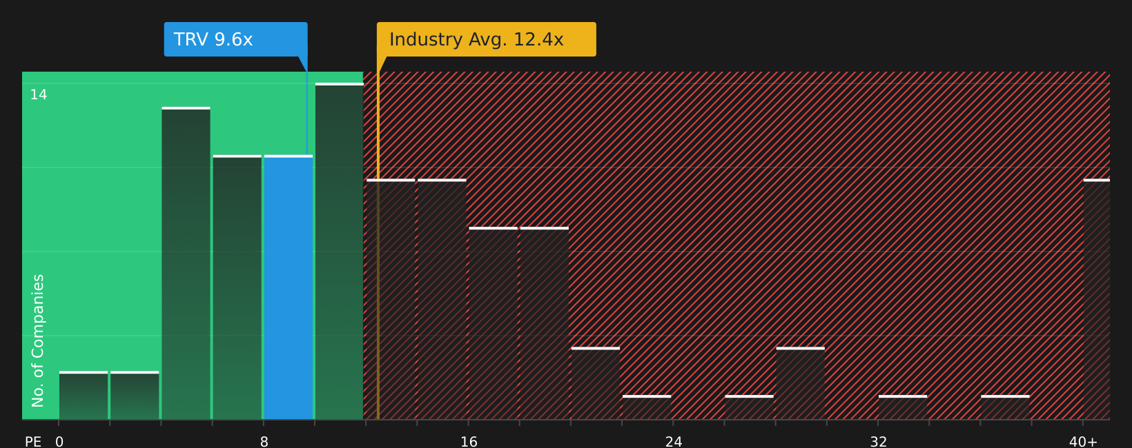 NYSE:TRV P/E Ratio as at Jul 2026