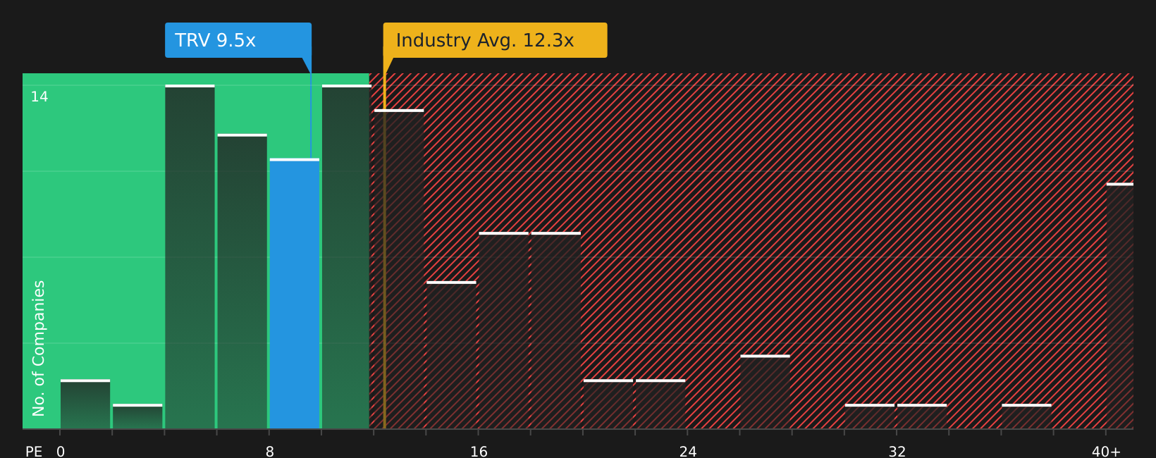 NYSE:TRV P/E Ratio as at Jul 2026