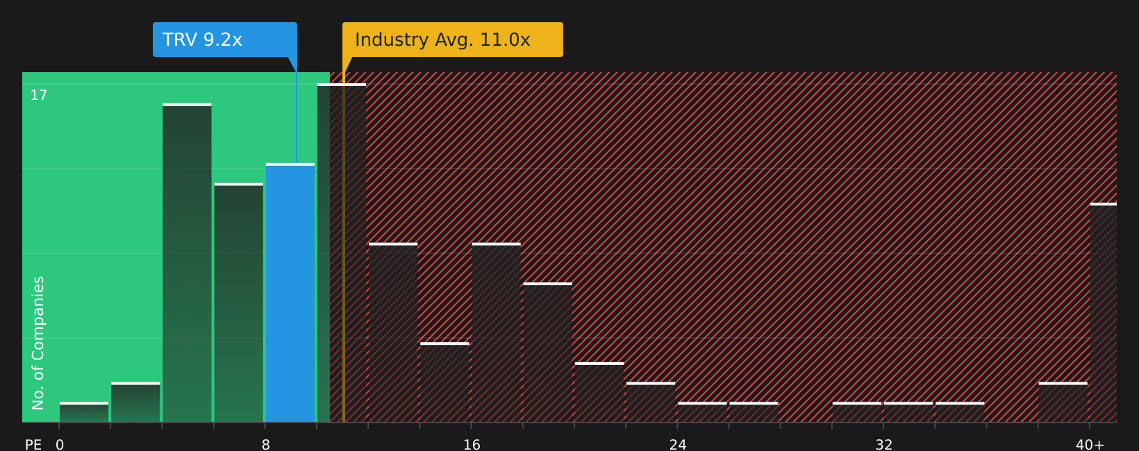 NYSE:TRV P/E Ratio as at Aug 2026