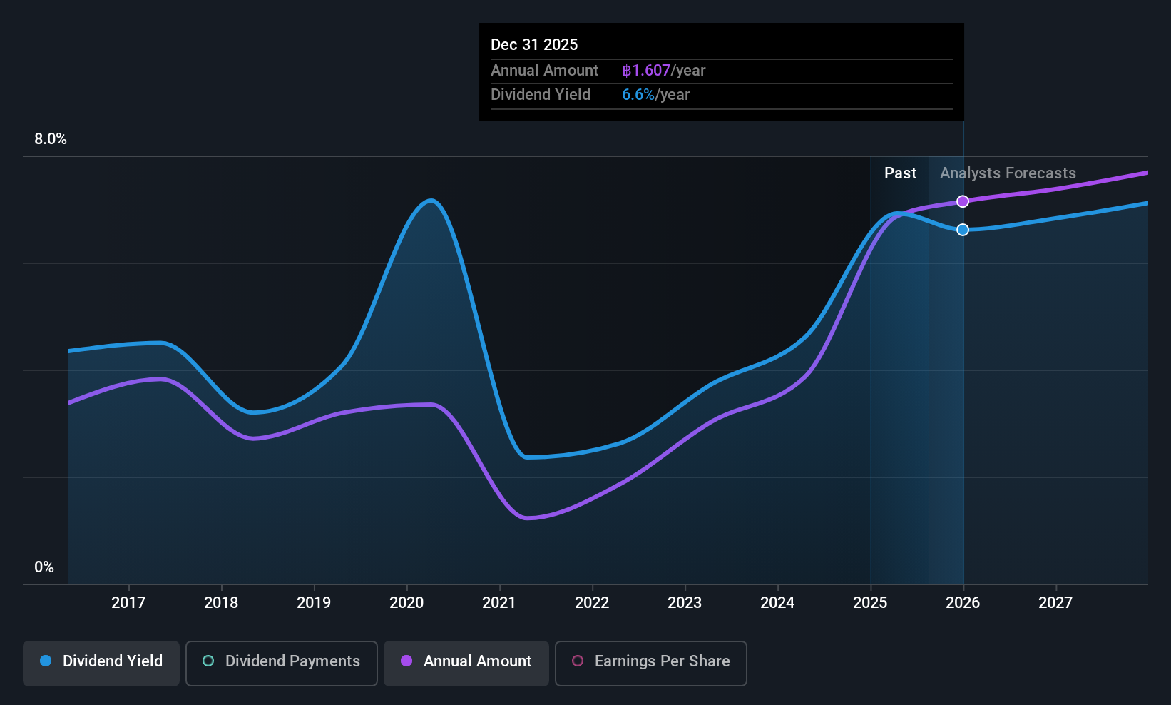 SET:KTB Dividend History as at Aug 2025