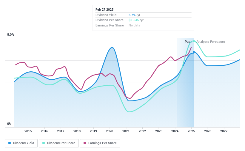 SET:KTB Dividend History as at Feb 2025